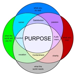 Purpose-Venn-Diagram.webp