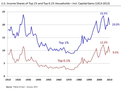 U.S._Income_Shares_of_Top_1p_and_0.1p_1913-2013.webp