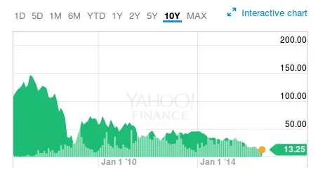 Deutsche Bank AG on the NYSE 2006-16.webp
