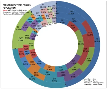 US Personality Types.webp