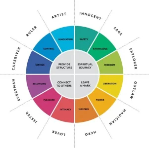 12-major-personality-archetypes-diagram-vector-15945503-e1524338963211.webp