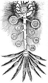 170px-Tree_of_Life_Fludd.jpg