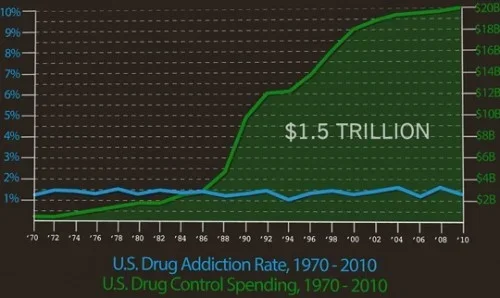 40Years0fDrugWarFailure.webp