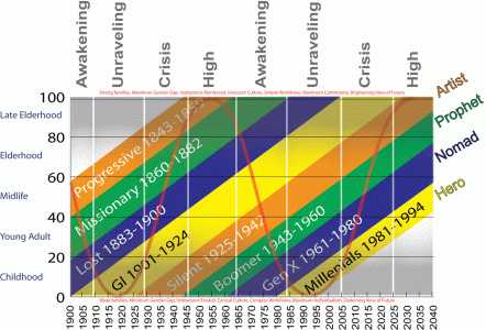 basic-generations-chart.gif