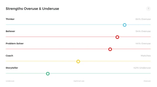 High 5 Strengths Overuse and Underuse Five People.webp