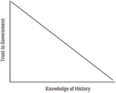Knowledge of History vs Trust in Government Graph.webp