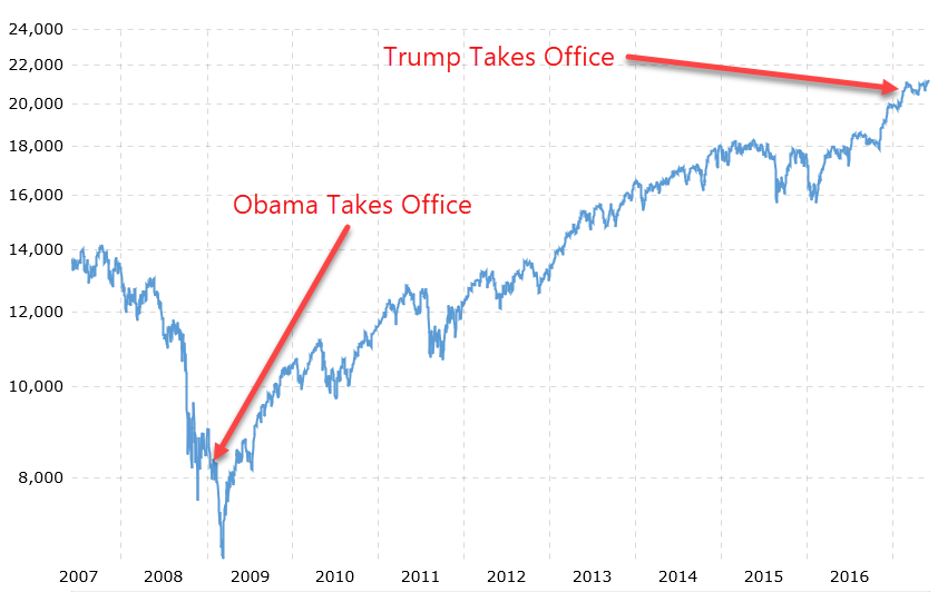 dow-obama-trump.png