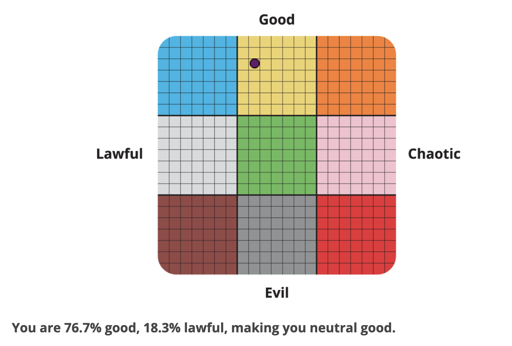 Moral alignment test for where you are on chaotic evil to lawful good scale