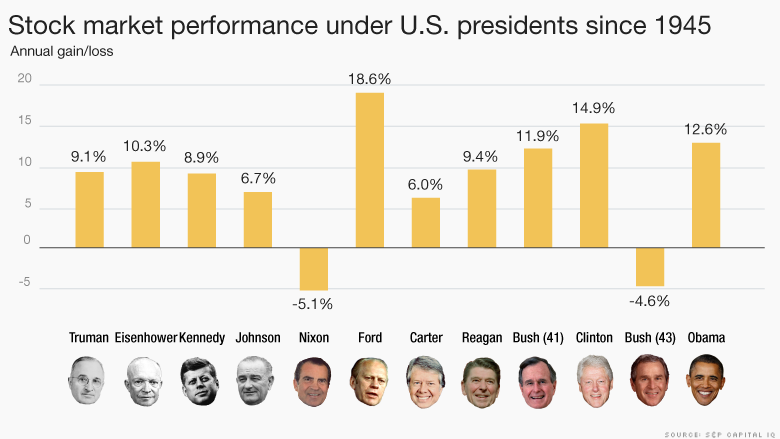 151028144505-stock-market-performance-us-780x439.png