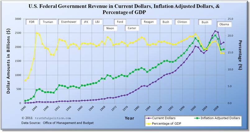 u-s-federal-government-revenue-current-inflation-gdp.jpg