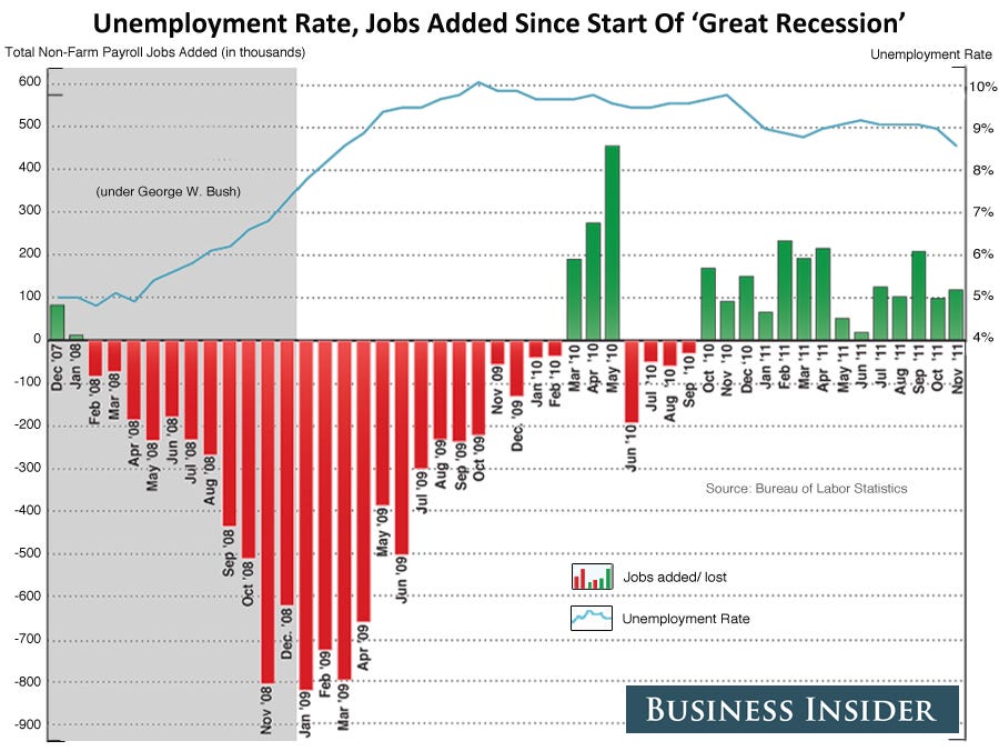 heres-the-one-unemployment-chart-obama-will-use-to-win-reelection.jpg