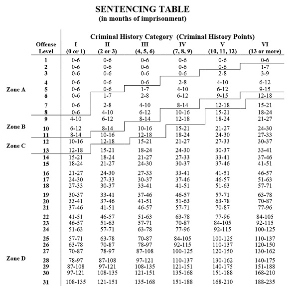 Federal-sentencing-guidelines-table.jpg