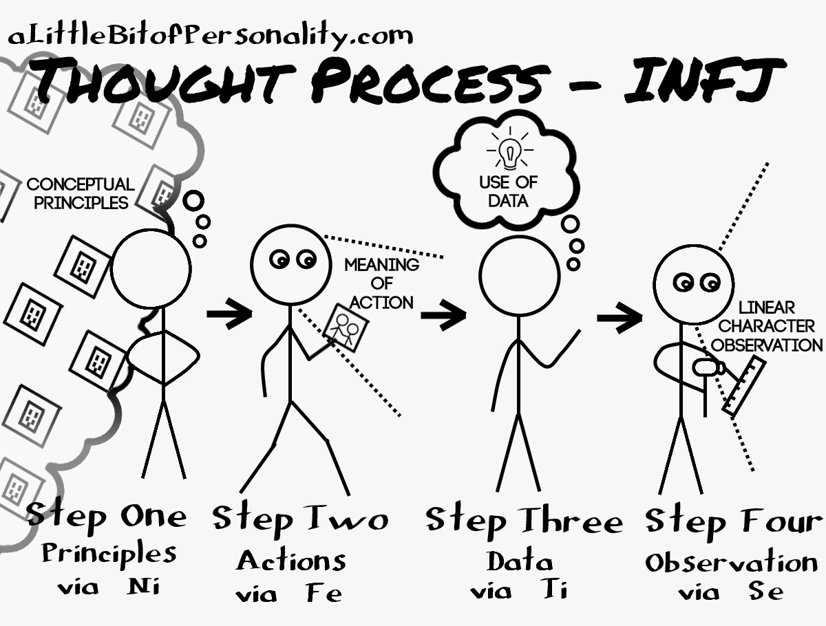 Thought+Process+-+INFJ.jpg
