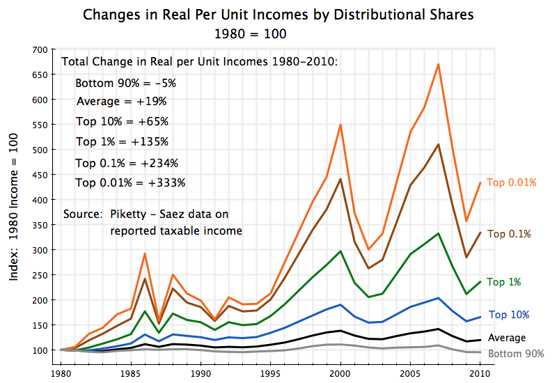 real-incomes-by-distributional-shares-1980-2010.png