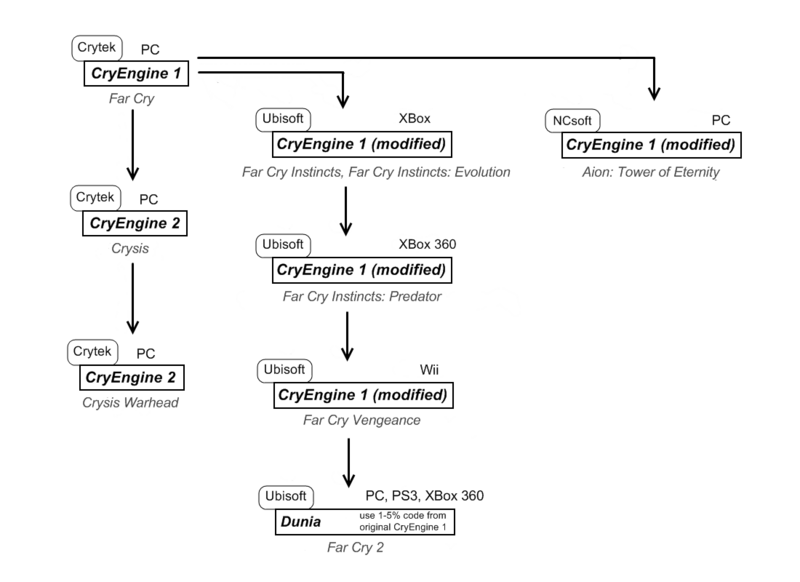 800px-CryEngine_family_tree.png