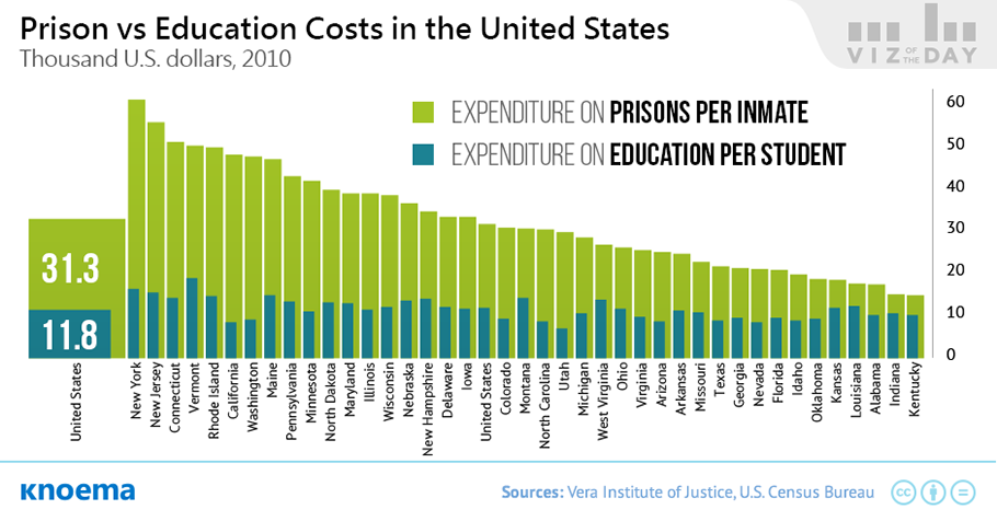 Knoema_Viz_of_the_Day_US_Prison-Costs_vs_Public_Education_Spending.png