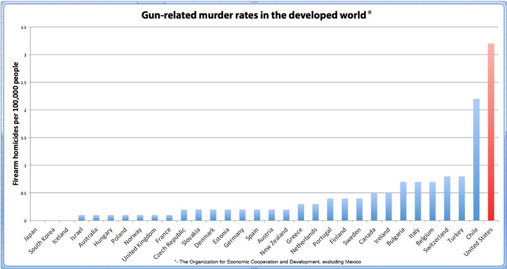 firearm-OECD-UN-data3.0.jpg