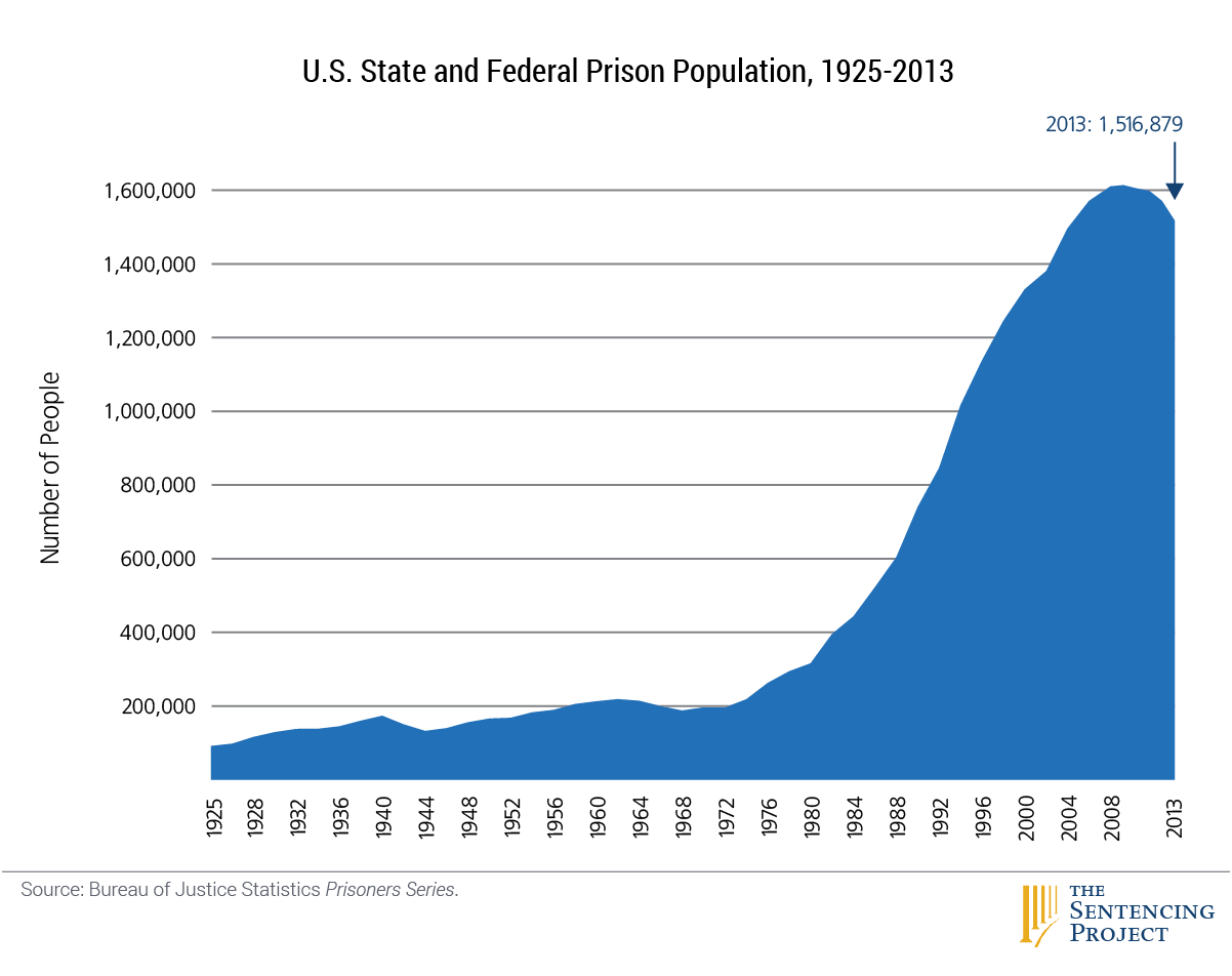 US%20prison%20population.png