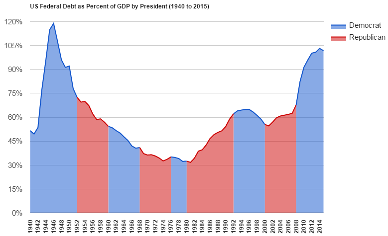 US_Federal_Debt_as_Percent_of_GDP_by_President_(1940_to_2015).png