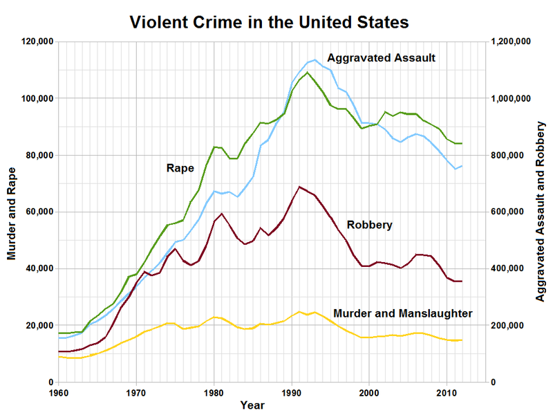 800px-Violent_Crime_in_the_United_States.png