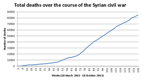 275px-Total_deaths_during_the_syrian_civil_war_%28October_2013%29.png
