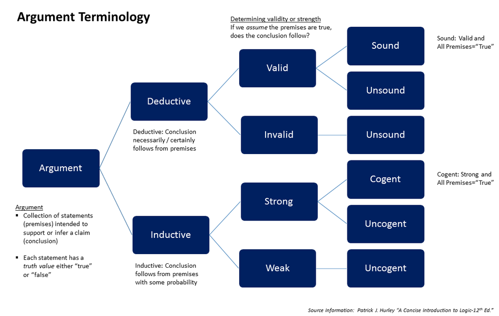 1024px-Argument_terminology_used_in_logic.png
